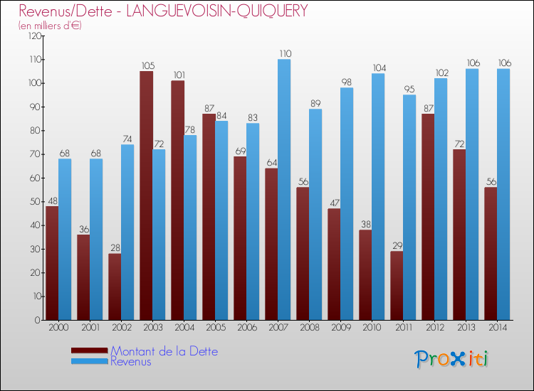 Evolution comparée de la dette et des revenus pour la commune de LANGUEVOISIN-QUIQUERY de 2000 à 2014 Comparaison de la dette et des revenus pour LANGUEVOISIN-QUIQUERY de 2000 à 2014