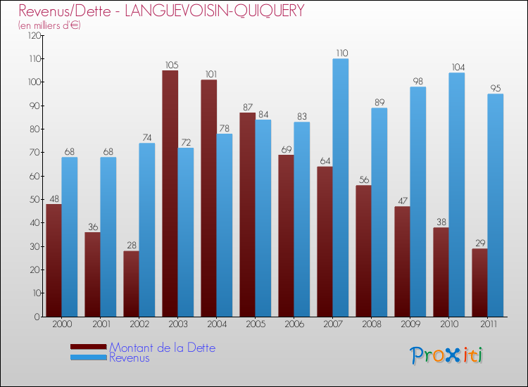 Evolution comparée de la dette et des revenus pour la commune de LANGUEVOISIN-QUIQUERY de 2000 à 2011 Comparaison de la dette et des revenus pour LANGUEVOISIN-QUIQUERY de 2000 à 2011