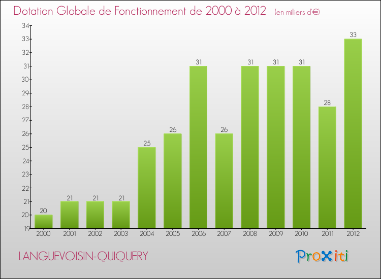 Evolution du montant de la Dotation Globale de Fonctionnement pour la commune de LANGUEVOISIN-QUIQUERY de 2000 à 2012 Evolution du montant de la Dotation Globale de Fonctionnement pour LANGUEVOISIN-QUIQUERY de 2000 à 2012