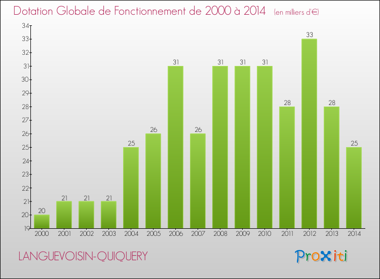 Evolution du montant de la Dotation Globale de Fonctionnement pour la commune de LANGUEVOISIN-QUIQUERY de 2000 à 2014 Evolution du montant de la Dotation Globale de Fonctionnement pour LANGUEVOISIN-QUIQUERY de 2000 à 2014