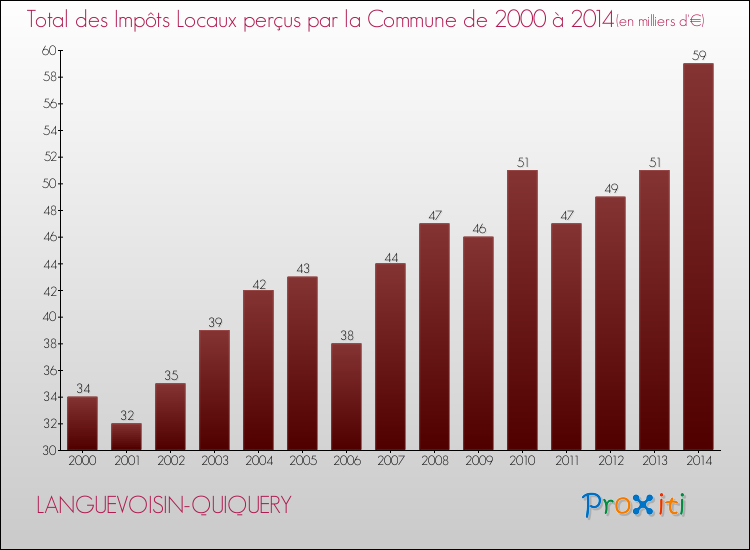 Evolution des Impôts Locaux pour la commune de LANGUEVOISIN-QUIQUERY de 2000 à 2014 Evolution des Impôts Locaux pour LANGUEVOISIN-QUIQUERY de 2000 à 2014