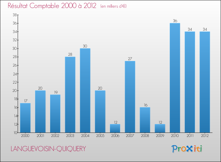 Evolution du résultat comptable pour la commune de LANGUEVOISIN-QUIQUERY de 2000 à 2012 Evolution du résultat comptable pour LANGUEVOISIN-QUIQUERY de 2000 à 2012