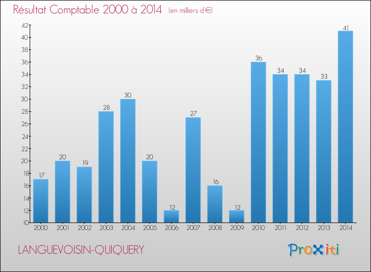 Evolution du résultat comptable pour la commune de LANGUEVOISIN-QUIQUERY de 2000 à 2014 Evolution du résultat comptable pour LANGUEVOISIN-QUIQUERY de 2000 à 2014