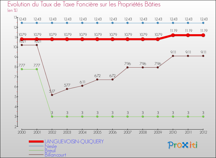 Evolution du taux de la taxe foncière sur le bati pour LANGUEVOISIN-QUIQUERY et les communes proches de 2000 à 2012 Comparaison des taux de taxe foncière sur le bati pour LANGUEVOISIN-QUIQUERY et les communes voisines de 2000 à 2012