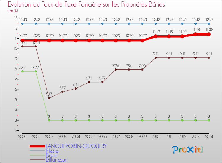 Evolution du taux de la taxe foncière sur le bati pour LANGUEVOISIN-QUIQUERY et les communes proches de 2000 à 2014 Comparaison des taux de taxe foncière sur le bati pour LANGUEVOISIN-QUIQUERY et les communes voisines de 2000 à 2014