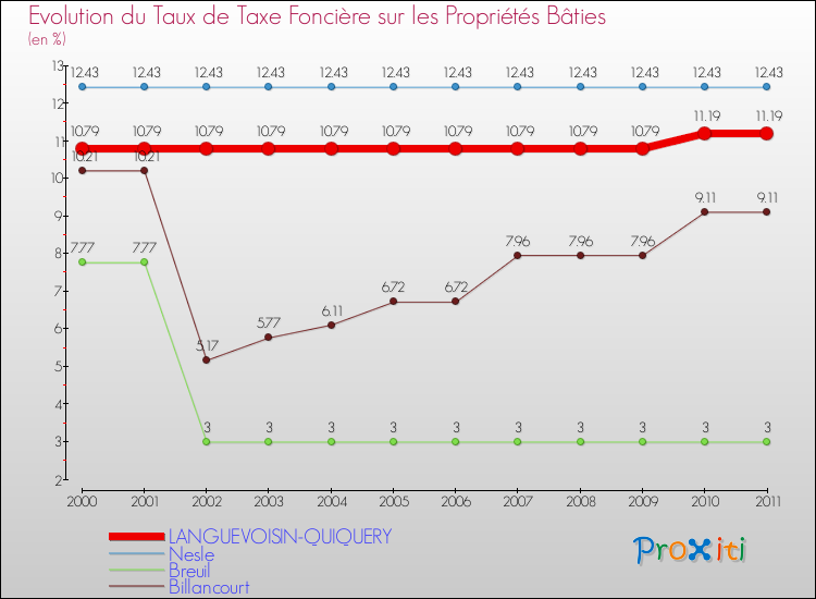Evolution du taux de la taxe foncière sur le bati pour LANGUEVOISIN-QUIQUERY et les communes proches Comparaison des taux de taxe foncière sur le bati pour LANGUEVOISIN-QUIQUERY et les communes voisines