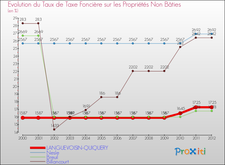 Evolution du taux de la taxe foncière sur les immeubles et terrains non batis pour LANGUEVOISIN-QUIQUERY et les communes proches de 2000 à 2012 Comparaison des taux de la taxe foncière sur les immeubles et terrains non batis pour LANGUEVOISIN-QUIQUERY et les communes voisines de 2000 à 2012
