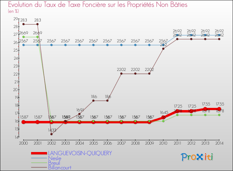 Evolution du taux de la taxe foncière sur les immeubles et terrains non batis pour LANGUEVOISIN-QUIQUERY et les communes proches de 2000 à 2014 Comparaison des taux de la taxe foncière sur les immeubles et terrains non batis pour LANGUEVOISIN-QUIQUERY et les communes voisines de 2000 à 2014