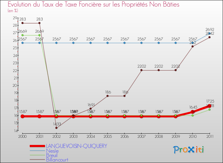 Evolution du taux de la taxe foncière sur les immeubles et terrains non batis pour LANGUEVOISIN-QUIQUERY et les communes proches Comparaison des taux de la taxe foncière sur les immeubles et terrains non batis pour LANGUEVOISIN-QUIQUERY et les communes voisines