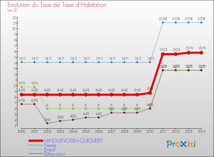 Evolution du taux de la taxe d'habitation pour LANGUEVOISIN-QUIQUERY et les communes proches de 2000 à 2014 Comparaison des taux de la taxe d'habitation pour LANGUEVOISIN-QUIQUERY et les communes voisines de 2000 à 2014