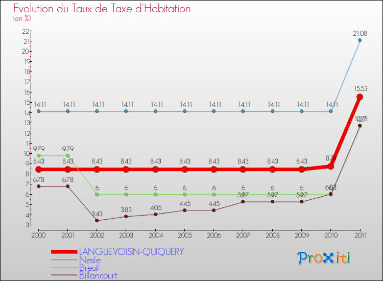 Evolution du taux de la taxe d'habitation pour LANGUEVOISIN-QUIQUERY et les communes proches Comparaison des taux de la taxe d'habitation pour LANGUEVOISIN-QUIQUERY et les communes voisines
