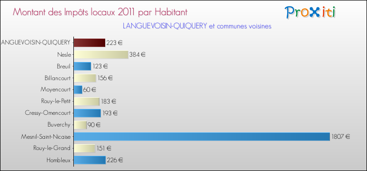 Montant des impôts locaux par Habitant pour LANGUEVOISIN-QUIQUERY et les communes proches Comparaison des impôts locaux par habitant pour LANGUEVOISIN-QUIQUERY et les communes voisines