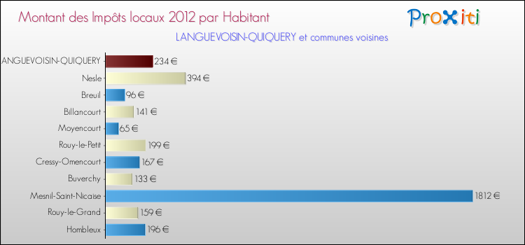 Montant des impôts locaux par Habitant pour LANGUEVOISIN-QUIQUERY et les communes proches Comparaison des impôts locaux par habitant pour LANGUEVOISIN-QUIQUERY et les communes voisines