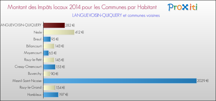 Montant des impôts locaux par Habitant pour LANGUEVOISIN-QUIQUERY et les communes proches en 2014 Comparaison des impôts locaux par habitant pour LANGUEVOISIN-QUIQUERY et les communes voisines en 2014