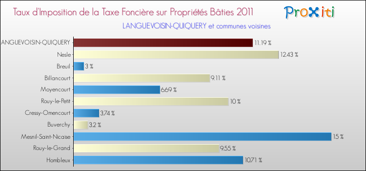 Taux d'imposition de la taxe foncière sur le bati 2011 pour LANGUEVOISIN-QUIQUERY et les communes proches Comparaison des taux d'imposition de la taxe foncière sur le bati 2011 pour LANGUEVOISIN-QUIQUERY et les communes voisines