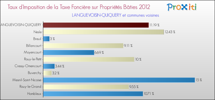 Taux d'imposition de la taxe foncière sur le bati 2012 pour LANGUEVOISIN-QUIQUERY et les communes proches Comparaison des taux d'imposition de la taxe foncière sur le bati 2012 pour LANGUEVOISIN-QUIQUERY et les communes voisines