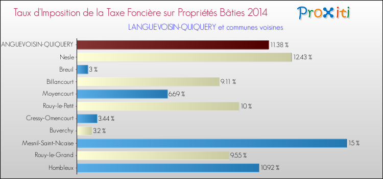 Taux d'imposition de la taxe foncière sur le bati 2014 pour LANGUEVOISIN-QUIQUERY et les communes proches Comparaison des taux d'imposition de la taxe foncière sur le bati 2014 pour LANGUEVOISIN-QUIQUERY et les communes voisines