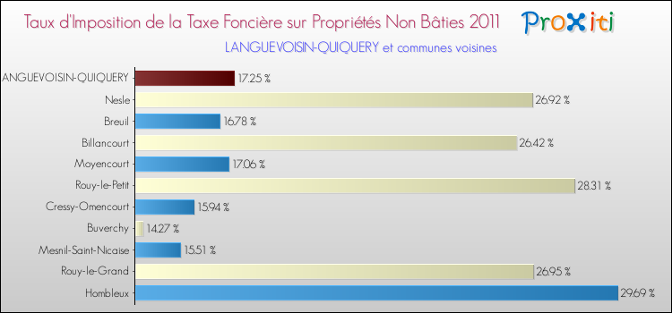 Taux d'imposition de la taxe foncière sur les immeubles et terrains non batis 2011 pour LANGUEVOISIN-QUIQUERY et les communes proches Comparaison des taux d'imposition de la taxe foncière sur les immeubles et terrains non batis 2011 pour LANGUEVOISIN-QUIQUERY et les communes voisines