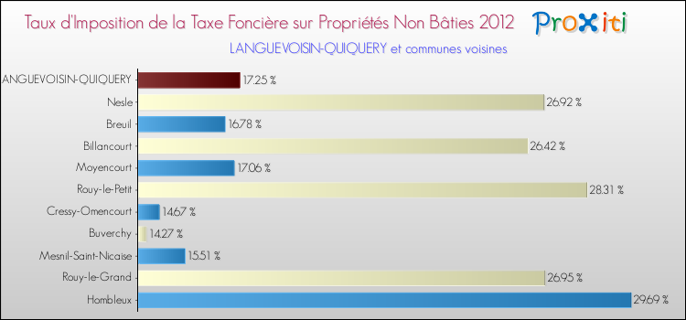 Taux d'imposition de la taxe foncière sur les immeubles et terrains non batis 2012 pour LANGUEVOISIN-QUIQUERY et les communes proches Comparaison des taux d'imposition de la taxe foncière sur les immeubles et terrains non batis 2012 pour LANGUEVOISIN-QUIQUERY et les communes voisines