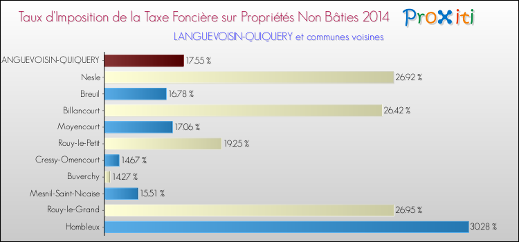 Taux d'imposition de la taxe foncière sur les immeubles et terrains non batis 2014 pour LANGUEVOISIN-QUIQUERY et les communes proches Comparaison des taux d'imposition de la taxe foncière sur les immeubles et terrains non batis 2014 pour LANGUEVOISIN-QUIQUERY et les communes voisines