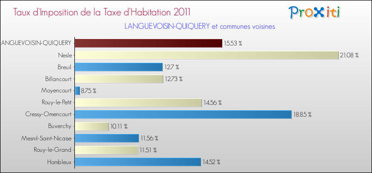 Taux d'imposition de la taxe d'habitation 2011 pour LANGUEVOISIN-QUIQUERY et les communes proches Comparaison des taux d'imposition de la taxe d'habitation 2011 pour LANGUEVOISIN-QUIQUERY et les communes voisines