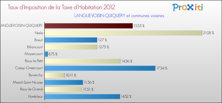 Taux d'imposition de la taxe d'habitation 2012 pour LANGUEVOISIN-QUIQUERY et les communes proches Comparaison des taux d'imposition de la taxe d'habitation 2012 pour LANGUEVOISIN-QUIQUERY et les communes voisines
