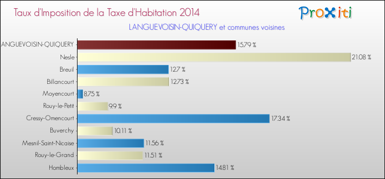 Taux d'imposition de la taxe d'habitation 2014 pour LANGUEVOISIN-QUIQUERY et les communes proches Comparaison des taux d'imposition de la taxe d'habitation 2014 pour LANGUEVOISIN-QUIQUERY et les communes voisines