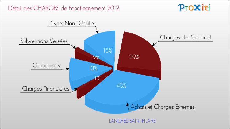 Décomposition des Charges de Fonctionnement 2012 de la commune de LANCHES-SAINT-HILAIRE Charges de Fonctionnement 2012 pour la commune de LANCHES-SAINT-HILAIRE