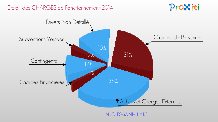Décomposition des Charges de Fonctionnement 2014 de la commune de LANCHES-SAINT-HILAIRE Charges de Fonctionnement 2014 pour la commune de LANCHES-SAINT-HILAIRE