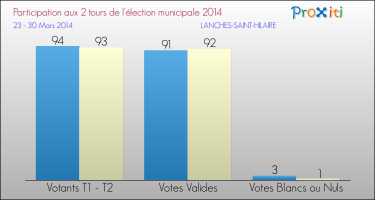 Participation comparée des 2 tours des Elections Municipales 2014 de la commune de LANCHES-SAINT-HILAIRE Elections Municipales 2014 - Participation comparée des 2 tours pour la commune de LANCHES-SAINT-HILAIRE