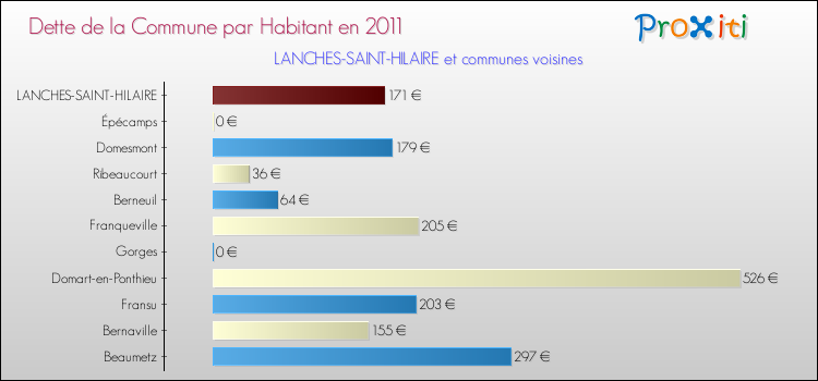 Dette par habitant de la commune en 2011 pour LANCHES-SAINT-HILAIRE et les communes proches Comparaison de la dette par habitant de la commune en 2011 pour LANCHES-SAINT-HILAIRE et les communes voisines