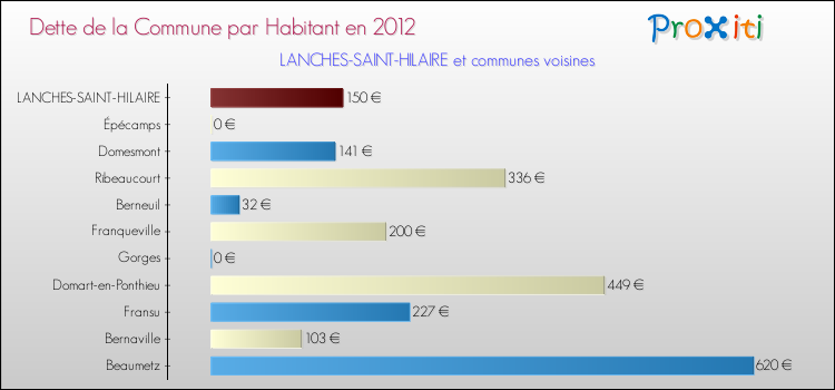 Dette par habitant de la commune en 2012 pour LANCHES-SAINT-HILAIRE et les communes proches Comparaison de la dette par habitant de la commune en 2012 pour LANCHES-SAINT-HILAIRE et les communes voisines