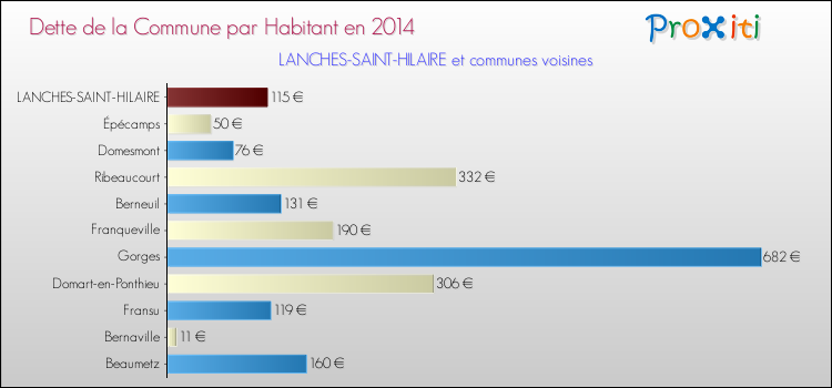 Dette par habitant de la commune en 2014 pour LANCHES-SAINT-HILAIRE et les communes proches Comparaison de la dette par habitant de la commune en 2014 pour LANCHES-SAINT-HILAIRE et les communes voisines