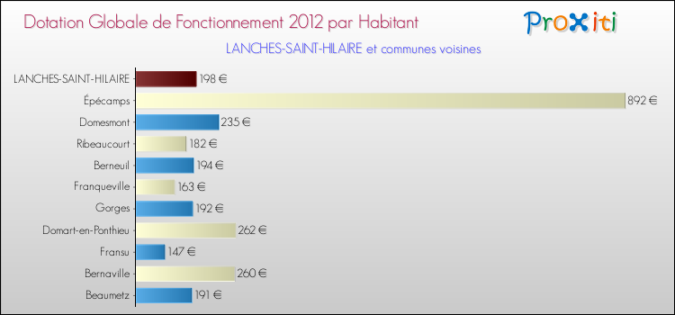 Montant des dotations globales de fonctionnement DGF par Habitant pour LANCHES-SAINT-HILAIRE et les communes proches Comparaison des des dotations globales de fonctionnement DGF par habitant pour LANCHES-SAINT-HILAIRE et les communes voisines