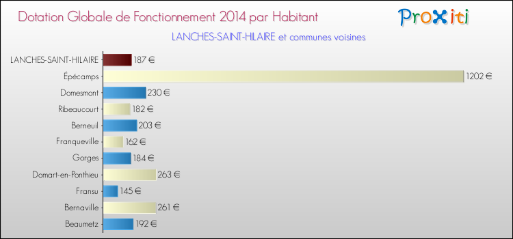 Montant des dotations globales de fonctionnement DGF par Habitant pour LANCHES-SAINT-HILAIRE et les communes proches en 2014. Comparaison des des dotations globales de fonctionnement DGF par habitant pour LANCHES-SAINT-HILAIRE et les communes voisines en 2014.