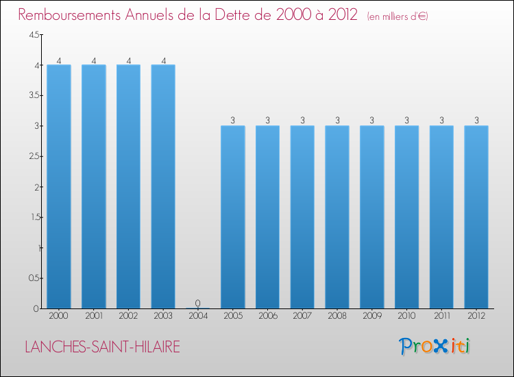 Evolution de l'annuité de la dette pour la commune de LANCHES-SAINT-HILAIRE de 2000 à 2012 Annuités de la dette pour LANCHES-SAINT-HILAIRE de 2000 à 2012