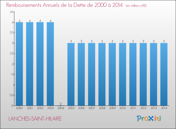 Evolution de l'annuité de la dette pour la commune de LANCHES-SAINT-HILAIRE de 2000 à 2014 Annuités de la dette pour LANCHES-SAINT-HILAIRE de 2000 à 2014