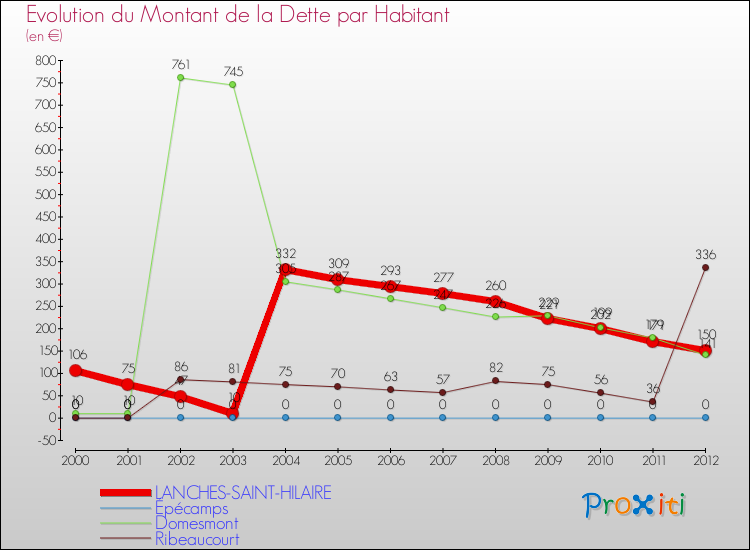 Evolution de la dette par habitant pour la commune de LANCHES-SAINT-HILAIRE et les communes proches de 2000 à 2012 Comparaison de la dette par habitant pour LANCHES-SAINT-HILAIRE et les communes voisines de 2000 à 2012