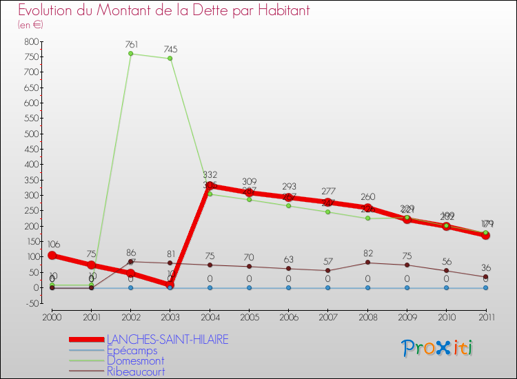 Evolution de la dette par habitant pour la commune de LANCHES-SAINT-HILAIRE et les communes proches Comparaison de la dette par habitant pour LANCHES-SAINT-HILAIRE et les communes voisines