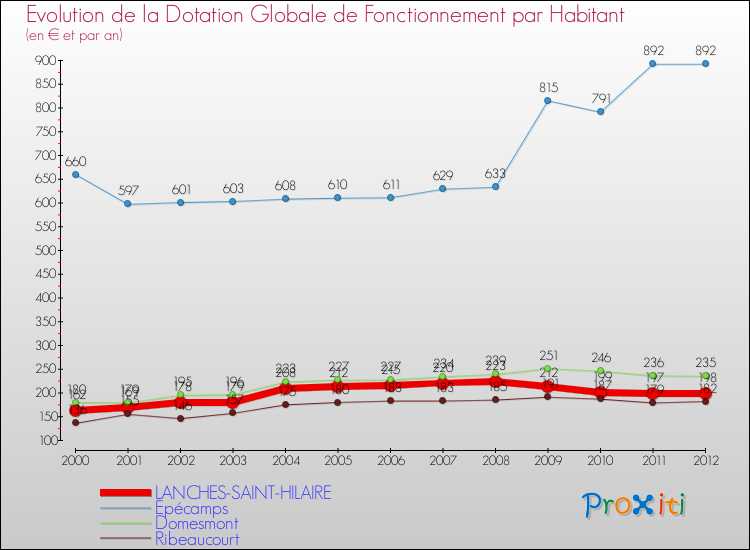 Evolution et montant de la dotation globale de fonctionnement par Habitant pour LANCHES-SAINT-HILAIRE et les communes proches Comparaison des dotations globales de fonctionnement par habitant pour LANCHES-SAINT-HILAIRE et les communes voisines