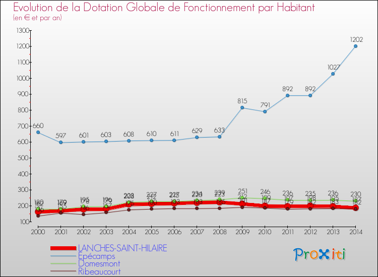 Evolution et montant de la dotation globale de fonctionnement par Habitant pour LANCHES-SAINT-HILAIRE et les communes proches de 2000 à 2014. Comparaison des dotations globales de fonctionnement par habitant pour LANCHES-SAINT-HILAIRE et les communes voisines de 2000 à 2014.