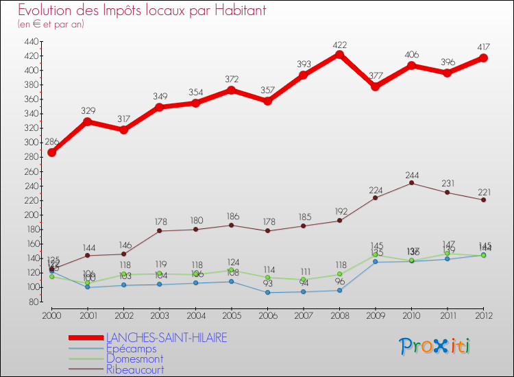 Evolution et montant des impôts locaux par Habitant pour LANCHES-SAINT-HILAIRE et les communes proches Comparaison des impôts locaux par habitant pour LANCHES-SAINT-HILAIRE et les communes voisines