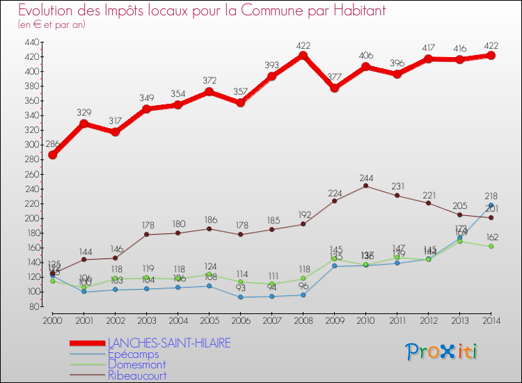 Evolution et montant des impôts locaux par Habitant pour LANCHES-SAINT-HILAIRE et les communes proches de 2000 à 2014 Comparaison des impôts locaux par habitant pour LANCHES-SAINT-HILAIRE et les communes voisines de 2000 à 2014