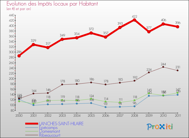 Evolution et montant des impôts locaux par Habitant pour LANCHES-SAINT-HILAIRE et les communes proches Comparaison des impôts locaux par habitant pour LANCHES-SAINT-HILAIRE et les communes voisines