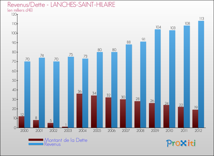 Evolution comparée de la dette et des revenus pour la commune de LANCHES-SAINT-HILAIRE de 2000 à 2012 Comparaison de la dette et des revenus pour LANCHES-SAINT-HILAIRE de 2000 à 2012