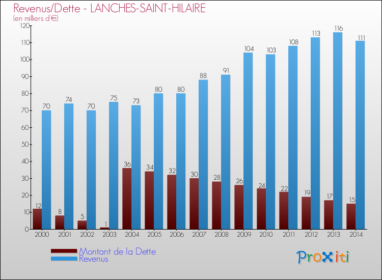 Evolution comparée de la dette et des revenus pour la commune de LANCHES-SAINT-HILAIRE de 2000 à 2014 Comparaison de la dette et des revenus pour LANCHES-SAINT-HILAIRE de 2000 à 2014