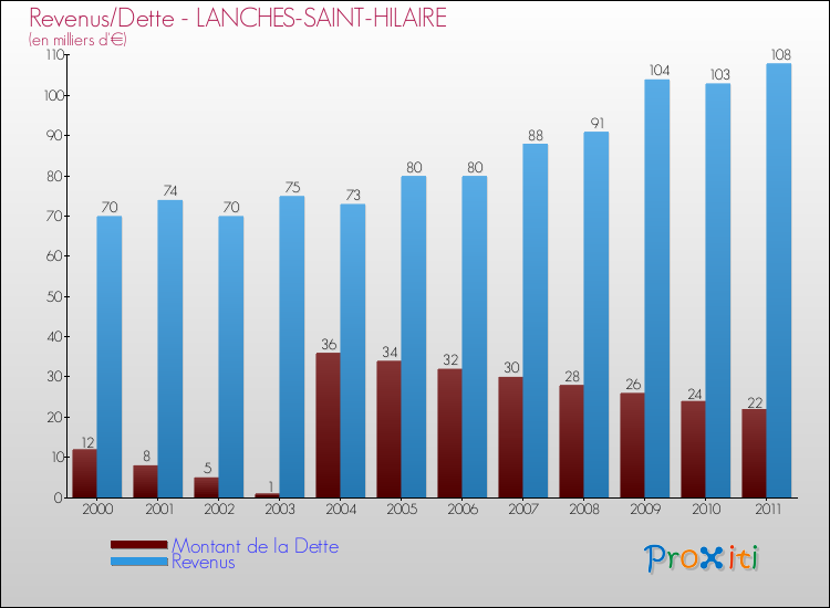 Evolution comparée de la dette et des revenus pour la commune de LANCHES-SAINT-HILAIRE de 2000 à 2011 Comparaison de la dette et des revenus pour LANCHES-SAINT-HILAIRE de 2000 à 2011