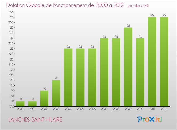 Evolution du montant de la Dotation Globale de Fonctionnement pour la commune de LANCHES-SAINT-HILAIRE de 2000 à 2012 Evolution du montant de la Dotation Globale de Fonctionnement pour LANCHES-SAINT-HILAIRE de 2000 à 2012