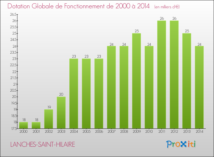 Evolution du montant de la Dotation Globale de Fonctionnement pour la commune de LANCHES-SAINT-HILAIRE de 2000 à 2014 Evolution du montant de la Dotation Globale de Fonctionnement pour LANCHES-SAINT-HILAIRE de 2000 à 2014