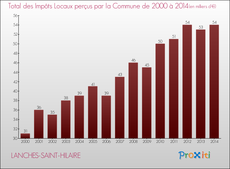 Evolution des Impôts Locaux pour la commune de LANCHES-SAINT-HILAIRE de 2000 à 2014 Evolution des Impôts Locaux pour LANCHES-SAINT-HILAIRE de 2000 à 2014